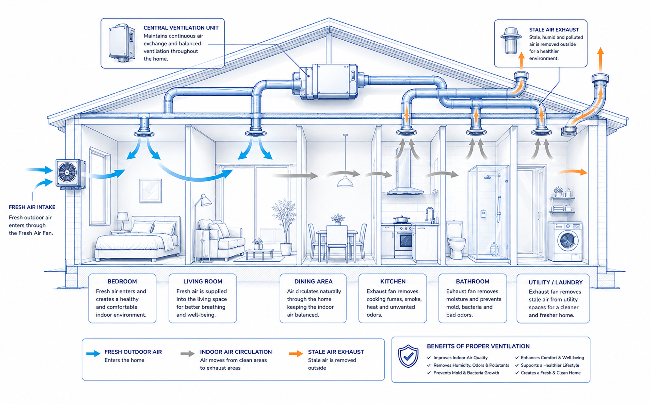 Cutaway diagram of a whole-home ventilation system showing fresh air intake, room-by-room air circulation through bedroom, living room, dining area, kitchen, bathroom and utility, and stale air exhaust