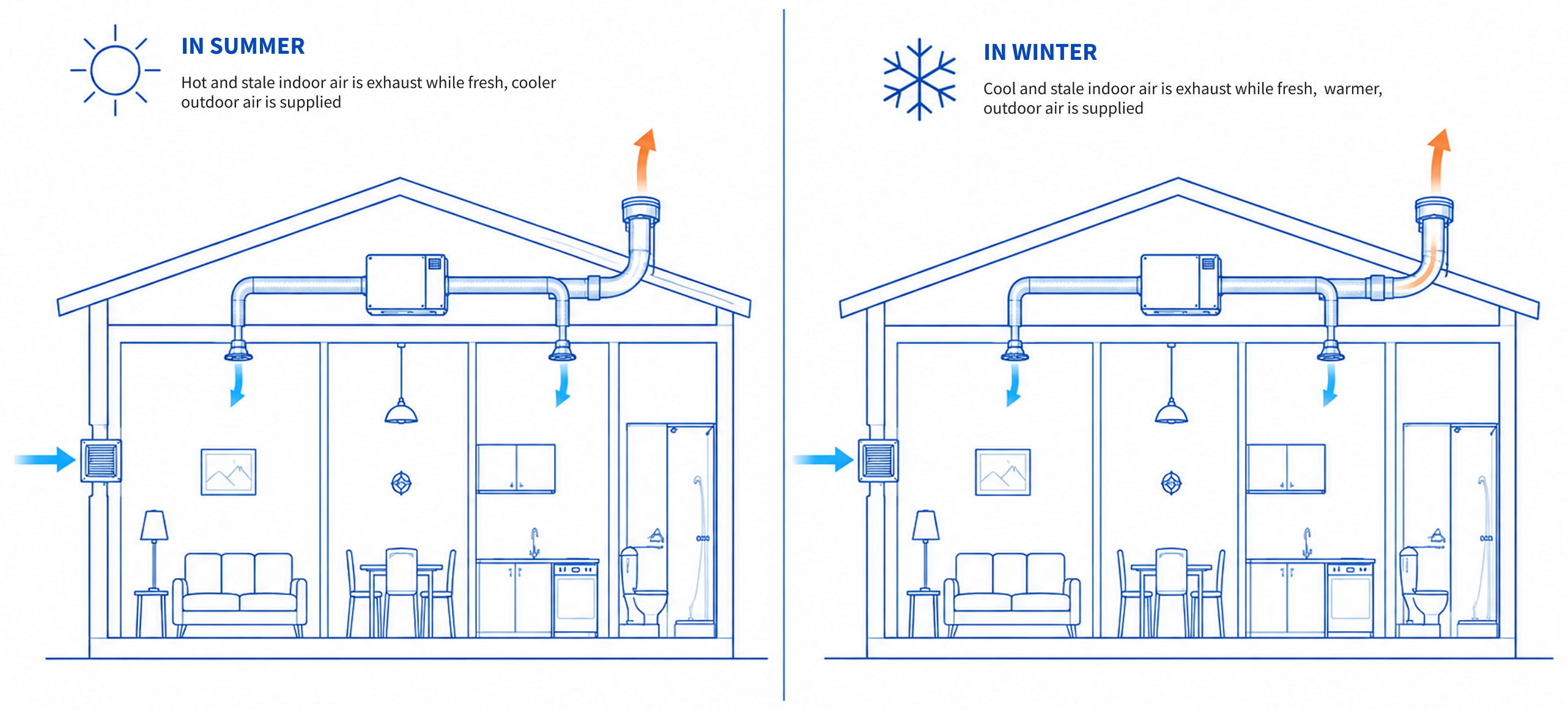 Cutaway diagram of a house showing airflow in summer, where hot stale indoor air is exhausted while cooler outdoor air is supplied, and in winter, where cool stale indoor air is exhausted while warmer outdoor air is supplied